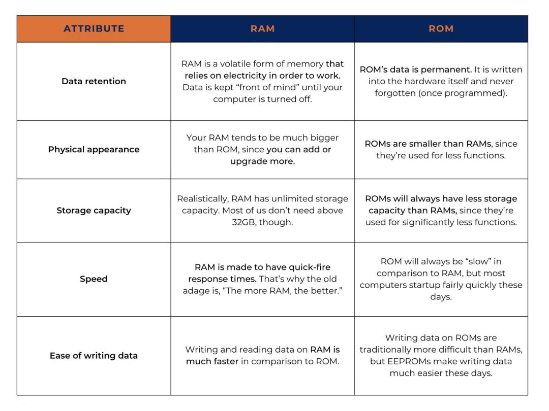 Ram vs rom the full breakdown alasconnect